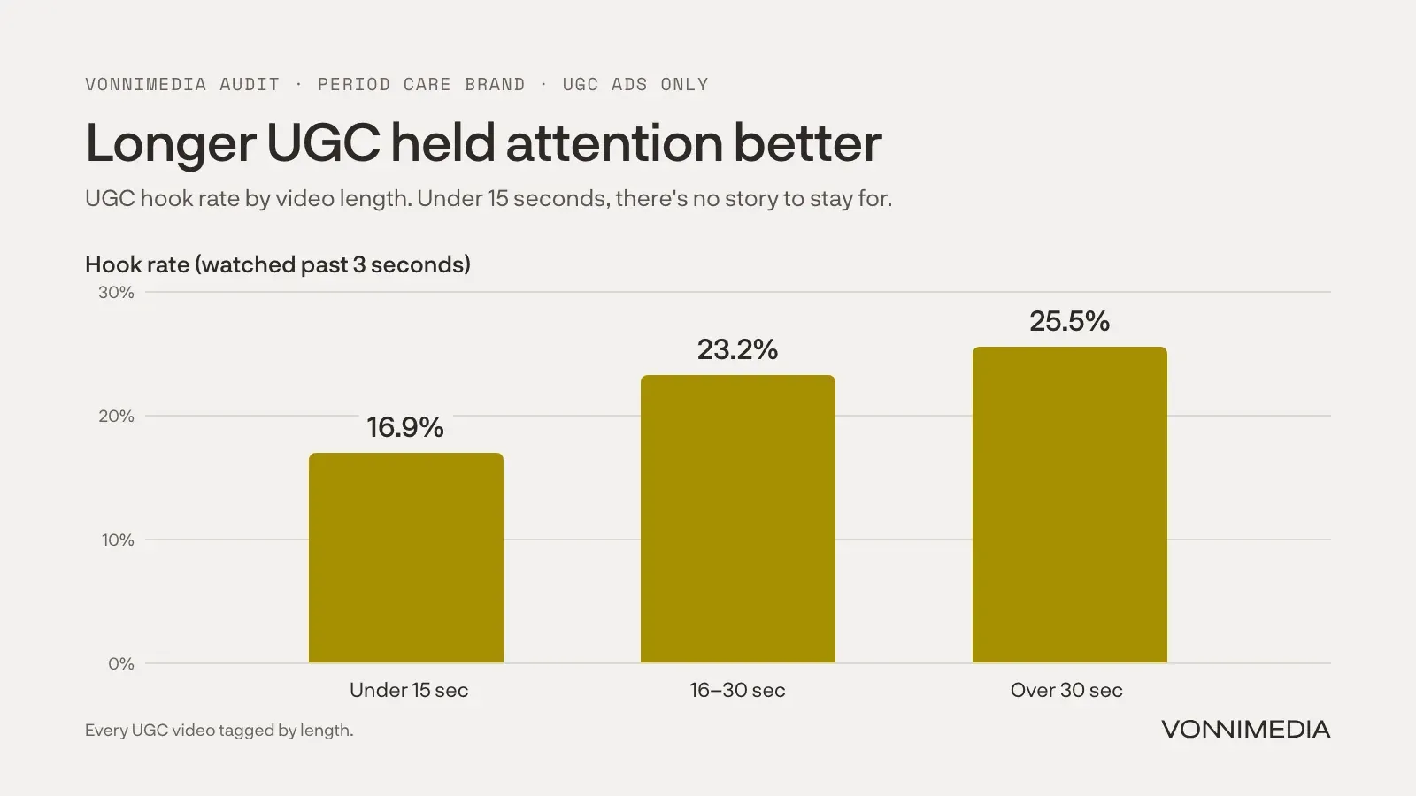 Bar chart of UGC hook rate by video length for a period care brand: under 15 seconds 16.9%, 16 to 30 seconds 23.2%, over 30 seconds 25.5%.